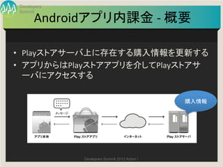 Developers


      Androidアプリ内課金	
  -­‐	
  概要
Summit

                                	

•  Playストアサーバ上に存在する購入情報を更新する	
  
•  アプリからはPlayストアアプリを介してPlayストアサ
   ーバにアクセスする	
  

                                                   購入情報	




               Developers Summit 2013 Action ! 
 