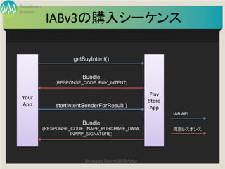 Developers


              IABv3の購入シーケンス
Summit

                          	

                        getBuyIntent()	


                           Bundle
                 (RESPONSE_CODE, BUY_INTENT)	

                                                                 Play	
  
 Your	
  
                                                                Store	
  
 App	
           startIntentSenderForResult()	
                  App	
                                                                            IAB API	

                           Bundle
             (RESPONSE_CODE, INAPP_PURCHASE_DATA,                           同期レスポンス	
                       INAPP_SIGNATURE)	




                            Developers Summit 2013 Action ! 
 