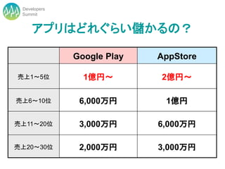 Developers
 Summit


     アプリはどれぐらい儲かるの？

              Google Play   AppStore

売上1～5位          1億円～        2億円～

売上6～10位        6,000万円       1億円

売上11～20位       3,000万円      6,000万円

売上20～30位       2,000万円      3,000万円
 