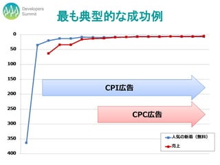 Developers
Summit
             最も典型的な成功例




                 CPI広告


                     CPC広告
 