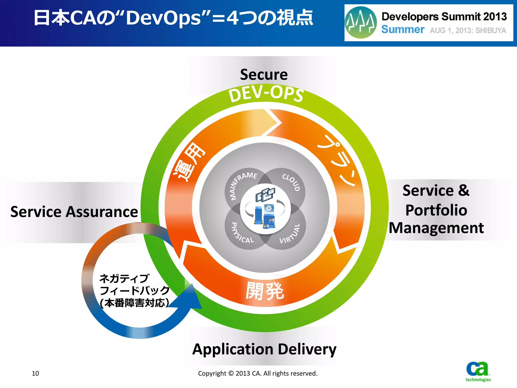 Application Delivery
Service &
Portfolio
Management
Secure
Service Assurance
10
日本CAの“DevOps”=4つの視点
Copyright © 2013 CA. All rights reserved.
ネガティブ
フィードバック
(本番障害対応）
 
