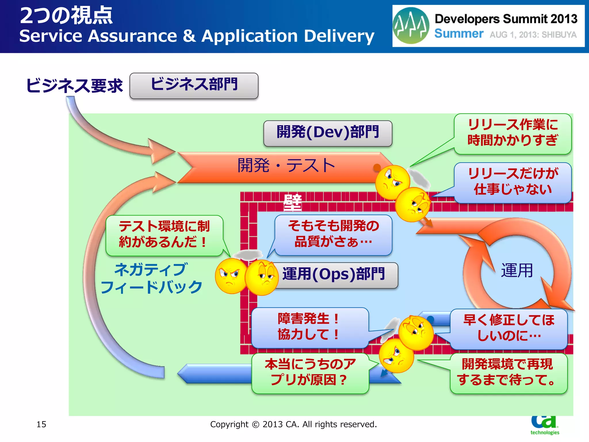 開発・テスト
壁
障害
15
2つの視点
Service Assurance & Application Delivery
Copyright © 2013 CA. All rights reserved.
原因分析
運用ネガティブ
フィードバック
ビジネス要求 ビジネス部門
開発(Dev)部門
運用(Ops)部門
本当にうちのア
プリが原因？
障害発生！
協力して！
開発環境で再現
するまで待って。
早く修正してほ
しいのに…
リリースだけが
仕事じゃない
リリース作業に
時間かかりすぎ
テスト環境に制
約があるんだ！
そもそも開発の
品質がさぁ…
 