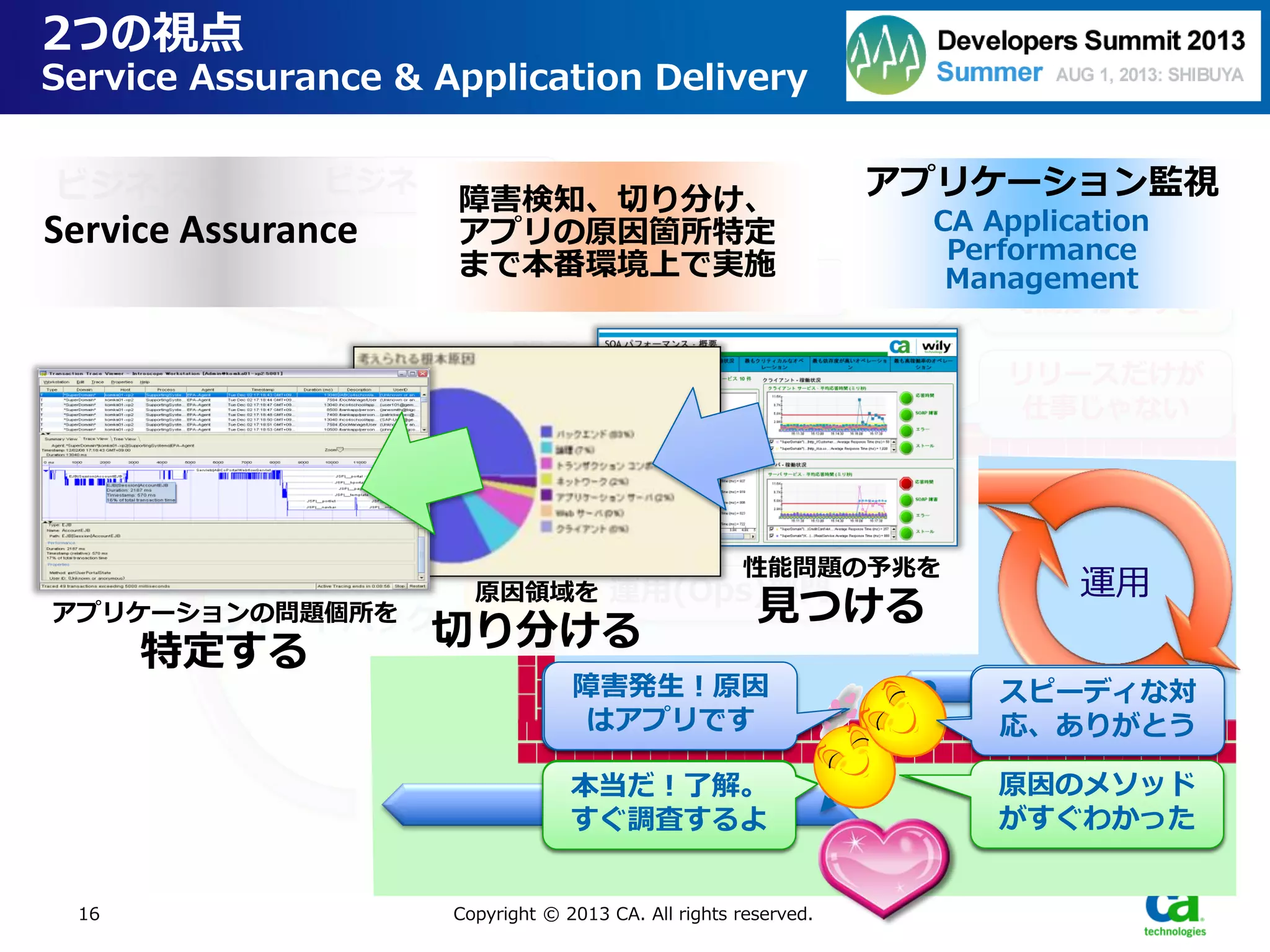開発・テスト
壁
障害
16
2つの視点
Service Assurance & Application Delivery
Copyright © 2013 CA. All rights reserved.
原因分析
運用ネガティブ
フィードバック
ビジネス要求 ビジネス部門
開発(Dev)部門
運用(Ops)部門
本当にうちのア
プリが原因？
障害発生！
協力して！
開発環境で再現
するまで待って。
早く修正してほ
しいのに…
リリースだけが
仕事じゃない
リリース作業に
時間かかりすぎ
テスト環境に制
約があるんだ！
そもそも開発の
品質がさぁ…
Service Assurance
障害検知、切り分け、
アプリの原因箇所特定
まで本番環境上で実施
アプリケーション監視
CA Application
Performance
Management
性能問題の予兆を
見つけるアプリケーションの問題個所を
特定する
原因領域を
切り分ける
本当だ！了解。
すぐ調査するよ
障害発生！原因
はアプリです
原因のメソッド
がすぐわかった
スピーディな対
応、ありがとう
 