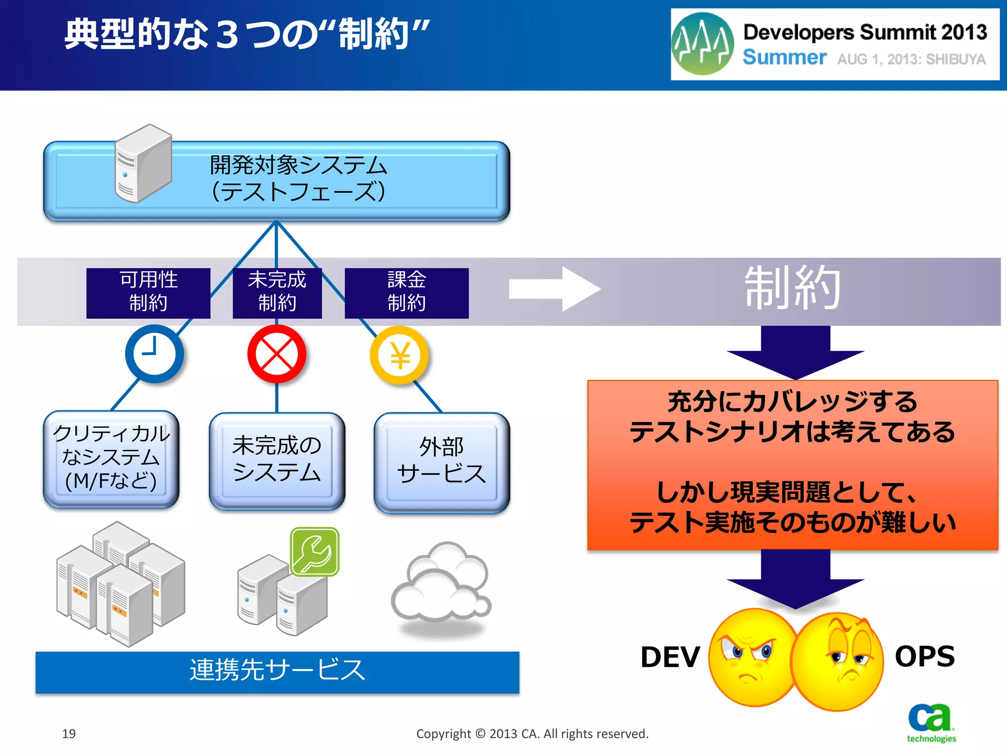 充分にカバレッジする
テストシナリオは考えてある
しかし現実問題として、
テスト実施そのものが難しい
典型的な３つの“制約”
19
Copyright © 2013 CA. All rights reserved.
クリティカル
なシステム
(M/Fなど)
外部
サービス
未完成の
システム
開発対象システム
（テストフェーズ）
￥
可用性
制約
課金
制約
未完成
制約
連携先サービス
制約
19
DEV OPS
 