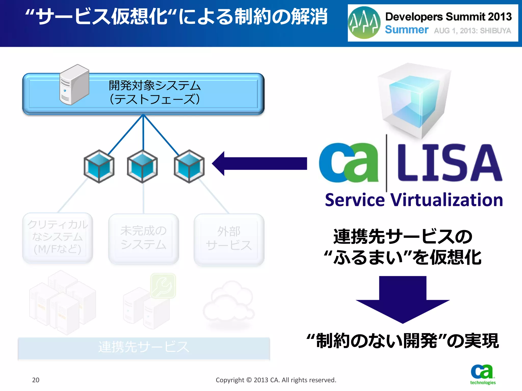 クリティカル
なシステム
(M/Fなど)
“サービス仮想化“による制約の解消
20 Copyright © 2013 CA. All rights reserved.
20
外部
サービス
未完成の
システム
開発対象システム
（テストフェーズ）
連携先サービス
連携先サービスの
“ふるまい”を仮想化
“制約のない開発”の実現
Service Virtualization
 