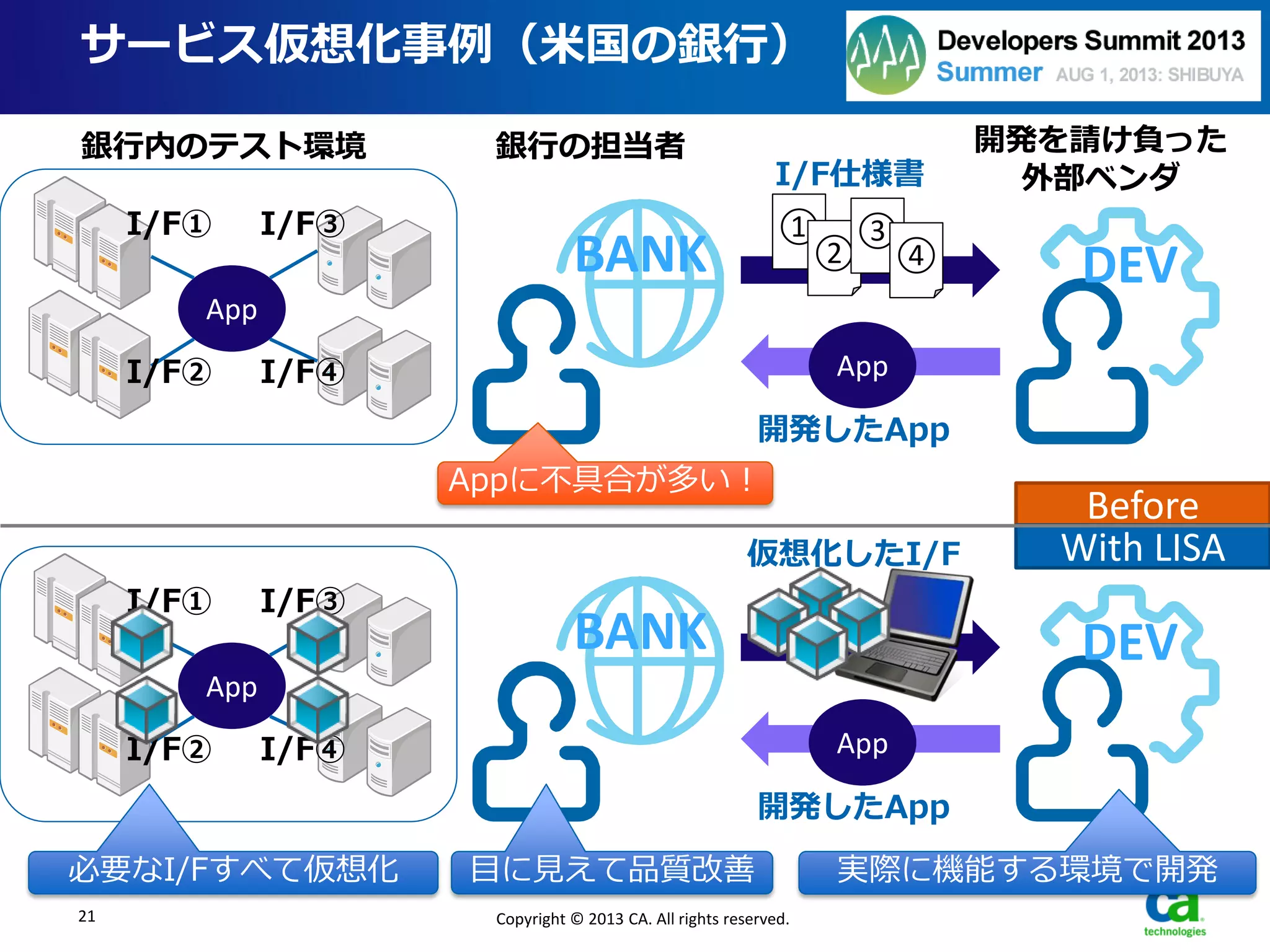 21
サービス仮想化事例（米国の銀行）
Copyright © 2013 CA. All rights reserved.
App
I/F①
I/F②
I/F③
I/F④
銀行の担当者 開発を請け負った
外部ベンダ
BANK DEV
銀行内のテスト環境
App
①
②
③
④
I/F仕様書
開発したApp
Appに不具合が多い！
BANK DEV
App
I/F①
I/F②
I/F③
I/F④ App
開発したApp
仮想化したI/F
必要なI/Fすべて仮想化 目に見えて品質改善 実際に機能する環境で開発
Before
With LISA
 