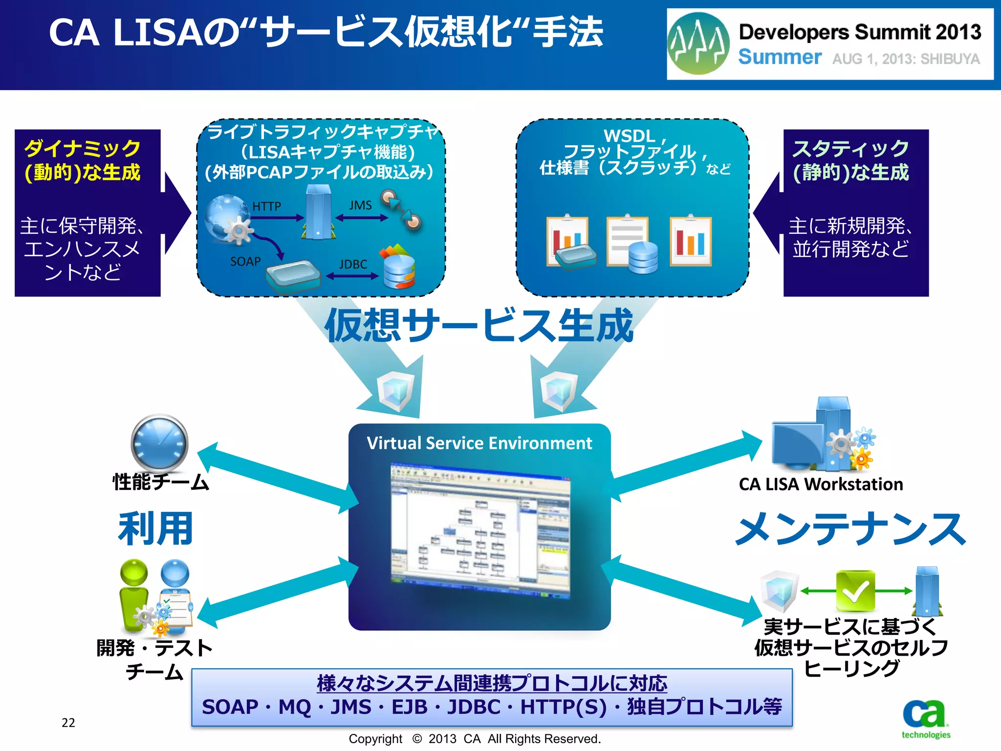 22
Copyright © 2013 CA All Rights Reserved.
Virtual Service Environment
仮想サービス生成
メンテナンス利用
実サービスに基づく
仮想サービスのセルフ
ヒーリング
HTTP JMS
JDBCSOAP
ライブトラフィックキャプチャ
（LISAキャプチャ機能)
(外部PCAPファイルの取込み）
CA LISA Workstation
開発・テスト
チーム
性能チーム
WSDL ,
フラットファイル ,
仕様書（スクラッチ）など
様々なシステム間連携プロトコルに対応
SOAP・MQ・JMS・EJB・JDBC・HTTP(S)・独自プロトコル等
ダイナミック
(動的)な生成
主に保守開発、
エンハンスメ
ントなど
スタティック
(静的)な生成
主に新規開発、
並行開発など
CA LISAの“サービス仮想化“手法
 