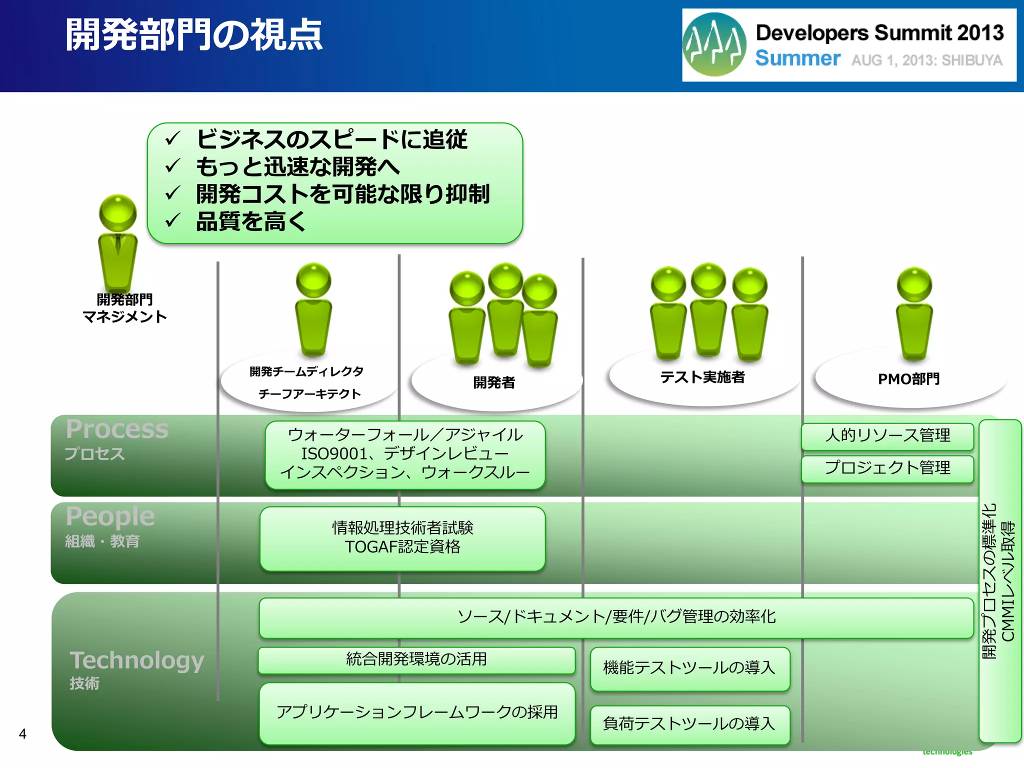 Process
プロセス
People
組織・教育
Technology
技術
4
開発部門の視点
開発部門
マネジメント
 ビジネスのスピードに追従
 もっと迅速な開発へ
 開発コストを可能な限り抑制
 品質を高く
開発チームディレクタ
チーフアーキテクト
PMO部門開発者 テスト実施者
開発プロセスの標準化
CMMIレベル取得
ウォーターフォール／アジャイル
ISO9001、デザインレビュー
インスペクション、ウォークスルー
ソース/ドキュメント/要件/バグ管理の効率化
統合開発環境の活用
機能テストツールの導入
アプリケーションフレームワークの採用
人的リソース管理
負荷テストツールの導入
プロジェクト管理
情報処理技術者試験
TOGAF認定資格
 