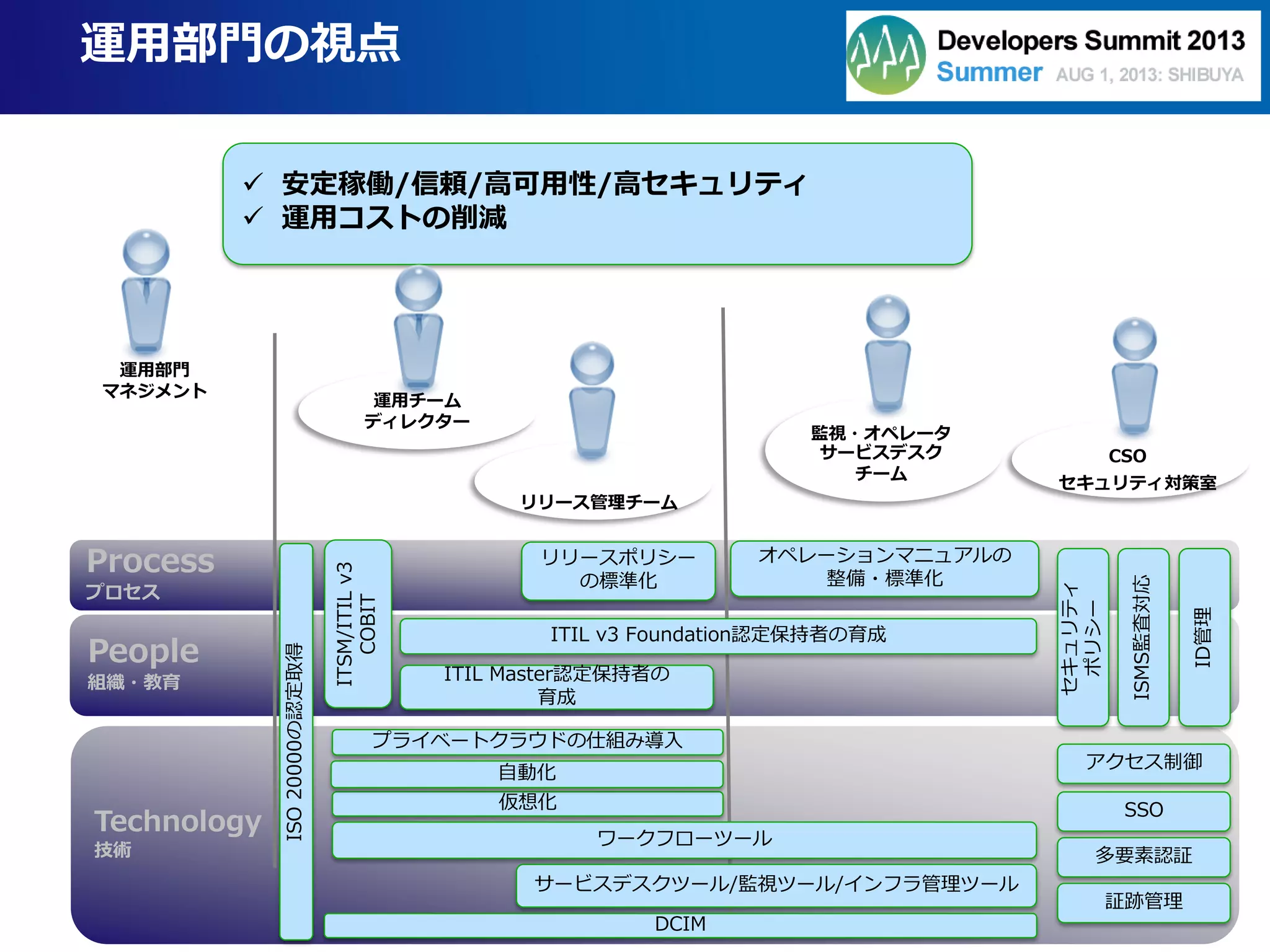 Process
プロセス
People
組織・教育
Technology
技術
運用部門の視点
運用部門
マネジメント
ITSM/ITILv3
COBIT
サービスデスクツール/監視ツール/インフラ管理ツール
ITIL v3 Foundation認定保持者の育成
監視・オペレータ
 安定稼働/信頼/高可用性/高セキュリティ
 運用コストの削減
仮想化
ISO20000の認定取得
プライベートクラウドの仕組み導入
自動化
ITIL Master認定保持者の
育成
ワークフローツール
リリースポリシー
の標準化
オペレーションマニュアルの
整備・標準化
DCIM
セキュリティ
ポリシー
運用チーム
ディレクター
リリース管理チーム
サービスデスク
チーム
CSO
セキュリティ対策室
ISMS監査対応
アクセス制御
ID管理
SSO
多要素認証
証跡管理
 