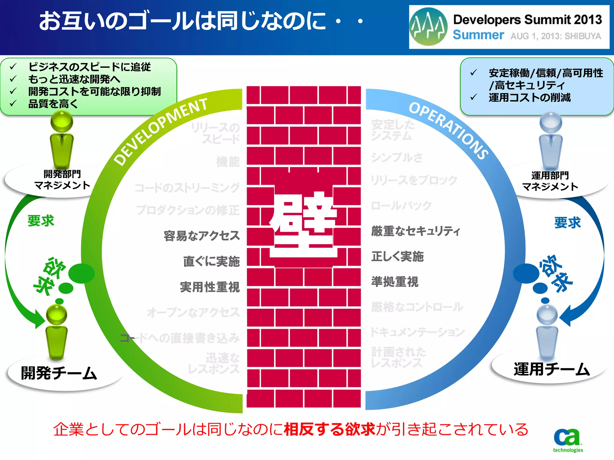 要求 要求
 ビジネスのスピードに追従
 もっと迅速な開発へ
 開発コストを可能な限り抑制
 品質を高く
 安定稼働/信頼/高可用性
/高セキュリティ
 運用コストの削減
お互いのゴールは同じなのに・・
運用チーム開発チーム
企業としてのゴールは同じなのに相反する欲求が引き起こされている
開発部門
マネジメント
壁
運用部門
マネジメント
リリースの
スピード
機能
コードのストリーミング
プロダクションの修正
容易なアクセス
直ぐに実施
実用性重視
オープンなアクセス
コードへの直接書き込み
迅速な
レスポンス
安定した
システム
シンプルさ
リリースをブロック
ロールバック
厳重なセキュリティ
正しく実施
準拠重視
厳格なコントロール
ドキュメンテーション
計画された
レスポンス
 