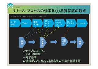 Summit
Developers
Developers Summit 2013 Summer
リリース・プロセスの効率化①品質保証の観点	
D E V O P S 	
   M A K E S 	
   Y O U R 	
   L I F E 	
   H A P P Y ! 	
ステージに応じた…	
  
ーテストの種別	
  
ー完了基準	
  
の連鎖が、プロセスによる品質の向上を実現する	
開発	
  
品質保証	
  
運用	
  
ステー	
  
ジング	
  
リリース	
  
ユーザー
受入テス
ト	
  
パフォーマ
ンス＆セ
キュリティ	
  
テスト	
  
リグレッ
ション	
  
テスト	
  
コード	
  
修正	
  
機能	
  
テスト	
  
ビルド	
  
 