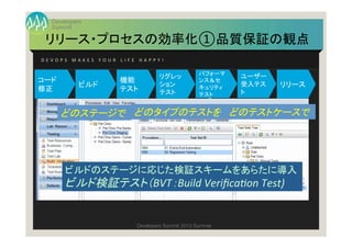 Summit
Developers
Developers Summit 2013 Summer
リリース・プロセスの効率化①品質保証の観点	
D E V O P S 	
   M A K E S 	
   Y O U R 	
   L I F E 	
   H A P P Y ! 	
開発	
  
品質保証	
  
運用	
  
ステー	
  
ジング	
  
開発BVT	
 品質検証BVT	
 ステージングBVT	
どのステージで	
 どのタイプのテストを	
 どのテストケースで	
ビルドのステージに応じた検証スキームをあらたに導入	
  
ビルド検証テスト（BVT：Build	
  Veriﬁca0on	
  Test)	
リリース	
  
ユーザー
受入テス
ト	
  
パフォーマ
ンス＆セ
キュリティ	
  
テスト	
  
リグレッ
ション	
  
テスト	
  
コード	
  
修正	
  
機能	
  
テスト	
  
ビルド	
  
 