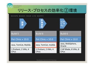 Summit
Developers
Developers Summit 2013 Summer
リリース・プロセスの効率化②環境	
D E V O P S 	
   M A K E S 	
   Y O U R 	
   L I F E 	
   H A P P Y ! 	
Build	
  5	
  
Pet	
  Clinic	
  v	
  10.0	
  
Java,	
  TomCat,	
  MySQL	
  
1	
  Proliant,	
  2	
  VMs,	
  4	
  
CPUs	
  
Build	
  6	
  
Pet	
  Clinic	
  v	
  10.0	
  
Java,	
  WebSphere,	
  
Oracle	
  
2	
  HP	
  Blade,	
  8	
  VMs,	
  8	
  
CPUs	
  
Build	
  6	
  
Pet	
  Clinic	
  v	
  10.0	
  
Java,	
  TomCat,	
  mySQL	
  
1	
  Proliant,	
  2	
  VMs,	
  4	
  
CPUs	
  
開発	
  
品質保証	
  
ステー	
  
ジング	
  
 