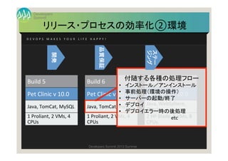 Summit
Developers
Developers Summit 2013 Summer
リリース・プロセスの効率化②環境	
D E V O P S 	
   M A K E S 	
   Y O U R 	
   L I F E 	
   H A P P Y ! 	
Build	
  5	
  
Pet	
  Clinic	
  v	
  10.0	
  
Java,	
  TomCat,	
  MySQL	
  
1	
  Proliant,	
  2	
  VMs,	
  4	
  
CPUs	
  
Build	
  6	
  
Pet	
  Clinic	
  v	
  10.0	
  
Java,	
  WebSphere,	
  
Oracle	
  
2	
  HP	
  Blade,	
  8	
  VMs,	
  8	
  
CPUs	
  
Build	
  6	
  
Pet	
  Clinic	
  v	
  10.0	
  
Java,	
  TomCat,	
  mySQL	
  
1	
  Proliant,	
  2	
  VMs,	
  4	
  
CPUs	
  
付随する各種の処理フロー	
  
•  インストール／アンインストール	
  
•  事前処理（環境の操作）	
  
•  サーバーの起動/終了	
  
•  デプロイ	
  
•  デプロイエラー時の後処理　	
  
　　　　　　　　　 etc	
開発	
  
品質保証	
  
ステー	
  
ジング	
  
 