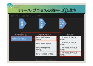 Summit
Developers
Developers Summit 2013 Summer
リリース・プロセスの効率化②環境	
D E V O P S 	
   M A K E S 	
   Y O U R 	
   L I F E 	
   H A P P Y ! 	
Pet	
  Clinic	
  v	
  10.0	
  
1	
  Proliant,	
  2	
  VMs,	
  4	
  
CPUs	
  
2	
  Proliant,	
  4	
  VMs,	
  8	
  
CPUs	
  
1	
  HP	
  Blade,	
  4	
  VMs,	
  8	
  
CPUs	
  
2	
  HP	
  Blade,	
  8	
  VMs,	
  8	
  
CPUs	
  
Java,	
  WebSphere,	
  
Oracle	
  
Java,	
  JBoss,	
  mySQL	
  
Java,	
  WebSphere,	
  
mySQL	
  
Java,	
  TomCat,	
  MySQL	
  
“アプリケーション“	
 “プラットフォーム“	
 “インフラ“	
開発	
  
品質保証	
  
ステー	
  
ジング	
  
 