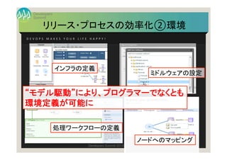 Summit
Developers
Developers Summit 2013 Summer
リリース・プロセスの効率化②環境	
D E V O P S 	
   M A K E S 	
   Y O U R 	
   L I F E 	
   H A P P Y ! 	
インフラの定義	
ミドルウェアの設定	
ノードへのマッピング	
処理ワークフローの定義	
“モデル駆動”により、プログラマーでなくとも	
  
環境定義が可能に	
 