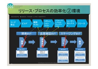 Summit
Developers
Developers Summit 2013 Summer
開発	
  
品質保証	
  
運用	
  
ステー	
  
ジング	
  
リリース・プロセスの効率化②環境	
D E V O P S 	
   M A K E S 	
   Y O U R 	
   L I F E 	
   H A P P Y ! 	
開発BVT	
 品質検証BVT	
 ステージングBVT	
1
6	
  
JBOSS7.11/	
  
MySQL5.7	
  
CentOS6.4	
  
2CPU/4G	
  memory	
  
App	
  ver0.2	
  
JOBSS7.11/	
  
MySQL5.6	
  
CentOS6.3	
  
4CPU/8G	
  memory	
  
App	
  ver0.3	
  
Weblogic	
  Server12	
  
RHEL	
  6.4	
  
4CPU/8G	
  memory	
  
App	
  ver0.9	
  
Oracle	
  SE	
  one	
  11g	
  
RHEL	
  6.4	
  
4CPU/8G	
  memory	
  
Weblogic	
  Server12	
  
RHEL	
  6.4	
  
8CPU/16G	
  memory	
  
App	
  ver1.0	
  
Oracle	
  SE	
  SE	
  11g	
  
RHEL	
  6.4	
  
8CPU/12G	
  memory	
  
リリース	
  
ユーザー
受入テス
ト	
  
パフォーマ
ンス＆セ
キュリティ	
  
テスト	
  
リグレッ
ション	
  
テスト	
  
コード	
  
修正	
  
機能	
  
テスト	
  
ビルド	
  
 