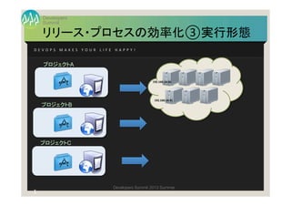 Summit
Developers
Developers Summit 2013 Summer
リリース・プロセスの効率化③実行形態	
1
7	
  
D E V O P S 	
   M A K E S 	
   Y O U R 	
   L I F E 	
   H A P P Y ! 	
プロジェクトA	
192.168.14.56	
  
192.168.14.91	
  
プロジェクトB	
プロジェクトC	
 