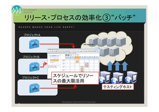 Summit
Developers
Developers Summit 2013 Summer
リリース・プロセスの効率化③“バッチ“	
1
9	
  
D E V O P S 	
   M A K E S 	
   Y O U R 	
   L I F E 	
   H A P P Y ! 	
プロジェクトA	
192.168.14.56	
  
192.168.14.91	
  
プロジェクトB	
プロジェクトC	
テスティングホスト	
スケジュールでリソー
スの最大限活用	
 