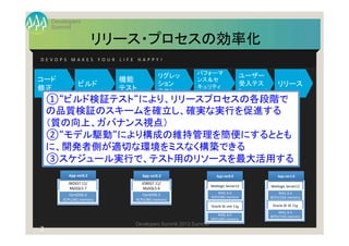 Summit
Developers
Developers Summit 2013 Summer
リリース	
  
ユーザー
受入テス
ト	
  
パフォーマ
ンス＆セ
キュリティ	
  
テスト	
  
リグレッ
ション	
  
テスト	
  
コード	
  
修正	
  
機能	
  
テスト	
  
ビルド	
  
リリース・プロセスの効率化	
2
0	
  
D E V O P S 	
   M A K E S 	
   Y O U R 	
   L I F E 	
   H A P P Y ! 	
欠陥対応
欠陥対応
エラー対策
欠陥対応
ユーザーフィードバック対応
JBOSS7.11/	
  
MySQL5.7	
  
CentOS6.4	
  
2CPU/4G	
  memory	
  
App	
  ver0.2	
  
JOBSS7.11/	
  
MySQL5.6	
  
CentOS6.3	
  
4CPU/8G	
  memory	
  
App	
  ver0.3	
  
Weblogic	
  Server12	
  
RHEL	
  6.4	
  
4CPU/8G	
  memory	
  
App	
  ver0.9	
  
Oracle	
  SE	
  one	
  11g	
  
RHEL	
  6.4	
  
4CPU/8G	
  memory	
  
Weblogic	
  Server12	
  
RHEL	
  6.4	
  
8CPU/16G	
  memory	
  
App	
  ver1.0	
  
Oracle	
  SE	
  SE	
  11g	
  
RHEL	
  6.4	
  
8CPU/12G	
  memory	
  
開発	
  
品質保証	
  
運用	
  
ステー	
  
ジング	
  
①“ビルド検証テスト“により、リリースプロセスの各段階で
の品質検証のスキームを確立し、確実な実行を促進する
（質の向上、ガバナンス視点）	
  
②“モデル駆動“により構成の維持管理を簡便にするととも
に、開発者側が適切な環境をミスなく構築できる	
  
③スケジュール実行で、テスト用のリソースを最大活用する	
 