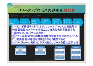 Summit
Developers
Developers Summit 2013 Summer
リリース	
  
ユーザー
受入テス
ト	
  
パフォーマ
ンス＆セ
キュリティ	
  
テスト	
  
リグレッ
ション	
  
テスト	
  
コード	
  
修正	
  
機能	
  
テスト	
  
ビルド	
  
リリース・プロセスの効率化成熟化	
2
1	
  
D E V O P S 	
   M A K E S 	
   Y O U R 	
   L I F E 	
   H A P P Y ! 	
欠陥対応
欠陥対応
欠陥対応
ユーザーフィードバック対応
JBOSS7.11/	
  
MySQL5.7	
  
CentOS6.4	
  
2CPU/4G	
  memory	
  
App	
  ver0.2	
  
JOBSS7.11/	
  
MySQL5.6	
  
CentOS6.3	
  
4CPU/8G	
  memory	
  
App	
  ver0.3	
  
Weblogic	
  Server12	
  
RHEL	
  6.4	
  
4CPU/8G	
  memory	
  
App	
  ver0.9	
  
Oracle	
  SE	
  one	
  11g	
  
RHEL	
  6.4	
  
4CPU/8G	
  memory	
  
Weblogic	
  Server12	
  
RHEL	
  6.4	
  
8CPU/16G	
  memory	
  
App	
  ver1.0	
  
Oracle	
  SE	
  SE	
  11g	
  
RHEL	
  6.4	
  
8CPU/12G	
  memory	
  
開発	
  
品質保証	
  
運用	
  
ステー	
  
ジング	
  
①“ビルド検証テスト“により、リリースプロセスの各段階で
の品質検証のスキームを確立し、確実な実行を促進する
（質の向上、ガバナンス視点）	
  
②“モデル駆動“により構成の維持管理を簡便にするととも
に、開発者側が適切な環境をミスなく構築できる	
  
③スケジュール実行で、テスト用のリソースを最大活用する	
 