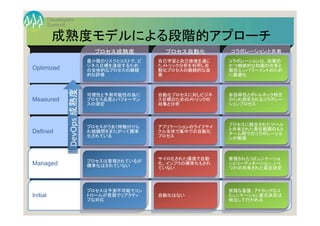 Summit
Developers
Developers Summit 2013 Summer
D E V O P S 	
   M A K E S 	
   Y O U R 	
   L I F E 	
   H A P P Y ! 	
Initial
Managed
Defined
Measured
Optimized
プロセス成熟度
最小限のリスクとコストで、ビ
ジネス目標を達成するため
の全体的なプロセスの継続
的な評価
可視性と予測可能性の為に
プロセス品質とパフォーマン
スの測定
プロセスがうまく特徴付けら
れ組織間をまたがって標準
化されている
プロセスは管理されているが
標準化はされていない
プロセスは予測不可能でコン
トロールが貧弱でリアクティ
ブな対応
プロセス自動化
自己学習と自己修復を通じ
たメトリック分析を利用し自
動化プロセスの継続的な改
善	
  
自動化プロセスに対しビジネ
ス目標のためのメトリックの
収集と分析	
  
アプリケーションのライフサイ
クル全体で集中での自動化
プロセス	
  
サイロ化された環境で自動
化。インフラの標準化もされ
ていない	
  
自動化はない	
  
コラボレーションと共有
コラボレーションは、効果的
かつ継続的な知識の共有と
個別エンパワーメントのため
に最適化	
  
非効率性とボトルネック特定
のため測定されるコラボレー
ションプロセス	
  
プロセスに統合されたツール
と共有された責任範囲のもと
チーム間でのコラボレーショ
ンが実現	
  
管理されたコミュニケーショ
ンとコーディネーション。いく
つかの共有された意志決定	
  
貧弱な基盤、アドホックなコ
ミュニケーション意志決定は
独立して行われる	
  
成熟度モデルによる段階的アプローチ	
 