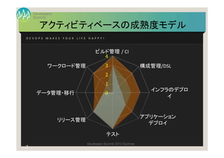 Summit
Developers
Developers Summit 2013 Summer
アクティビティベースの成熟度モデル	
7	
  
0	
  
1	
  
2	
  
3	
  
4	
  
ビルド管理 /	
  CI	
  	
  
構成管理/DSL	
  
インフラのデプロ
イ	
アプリケーション
デプロイ	
テスト	
リリース管理	
データ管理・移行	
ワークロード管理	
D E V O P S 	
   M A K E S 	
   Y O U R 	
   L I F E 	
   H A P P Y ! 	
 