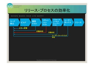 Summit
Developers
Developers Summit 2013 Summer
リリース・プロセスの効率化	
D E V O P S 	
   M A K E S 	
   Y O U R 	
   L I F E 	
   H A P P Y ! 	
リリース	
  
ユーザー
受入テス
ト	
  
パフォーマ
ンス＆セ
キュリティ	
  
テスト	
  
リグレッ
ション	
  
テスト	
  
コード	
  
修正	
  
機能	
  
テスト	
  
ビルド	
  
欠陥対応
欠陥対応
エラー対策
ユーザーフィードバック
対応
 