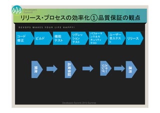 Summit
Developers
Developers Summit 2013 Summer
リリース・プロセスの効率化①品質保証の観点	
D E V O P S 	
   M A K E S 	
   Y O U R 	
   L I F E 	
   H A P P Y ! 	
開発	
  
品質保証	
  
運用	
  
ステー	
  
ジング	
  
リリース	
  
ユーザー
受入テス
ト	
  
パフォーマ
ンス＆セ
キュリティ	
  
テスト	
  
リグレッ
ション	
  
テスト	
  
コード	
  
修正	
  
機能	
  
テスト	
  
ビルド	
  
 
