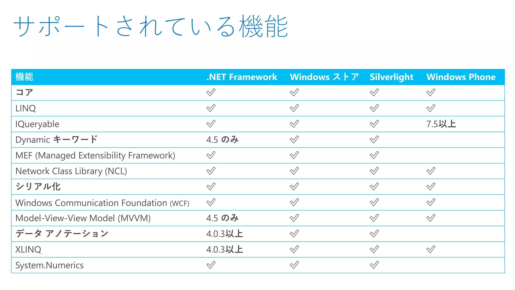 サポートされている機能
機能 .NET Framework Windows ストア Silverlight Windows Phone
コア ✅ ✅ ✅ ✅
LINQ ✅ ✅ ✅ ✅
IQueryable ✅ ✅ ✅ 7.5以上
Dynamic キーワード 4.5 のみ ✅ ✅
MEF (Managed Extensibility Framework) ✅ ✅ ✅
Network Class Library (NCL) ✅ ✅ ✅ ✅
シリアル化 ✅ ✅ ✅ ✅
Windows Communication Foundation (WCF) ✅ ✅ ✅ ✅
Model-View-View Model (MVVM) 4.5 のみ ✅ ✅ ✅
データ アノテーション 4.0.3以上 ✅ ✅
XLINQ 4.0.3以上 ✅ ✅ ✅
System.Numerics ✅ ✅ ✅
 