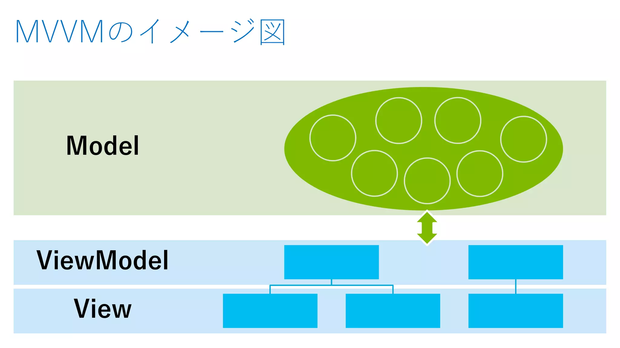 MVVMのイメージ図
View
ViewModel
Model
 