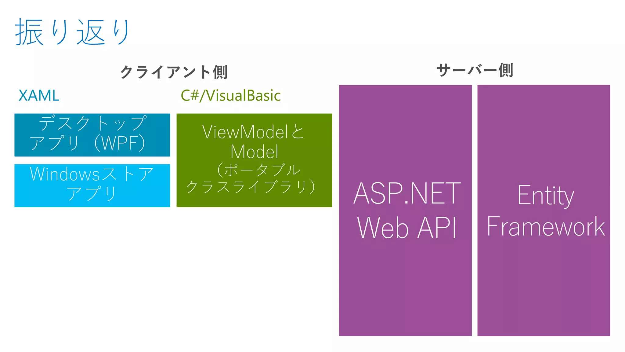 振り返り
デスクトップ
アプリ（WPF）
Windowsストア
アプリ
ViewModelと
Model
（ポータブル
クラスライブラリ）
XAML C#/VisualBasic
クライアント側 サーバー側
 