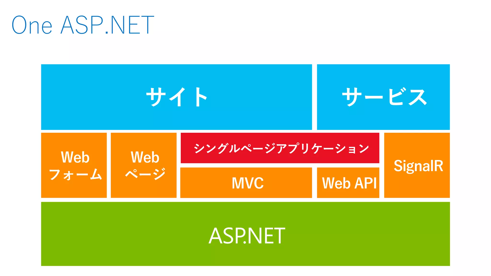 One ASP.NET
 