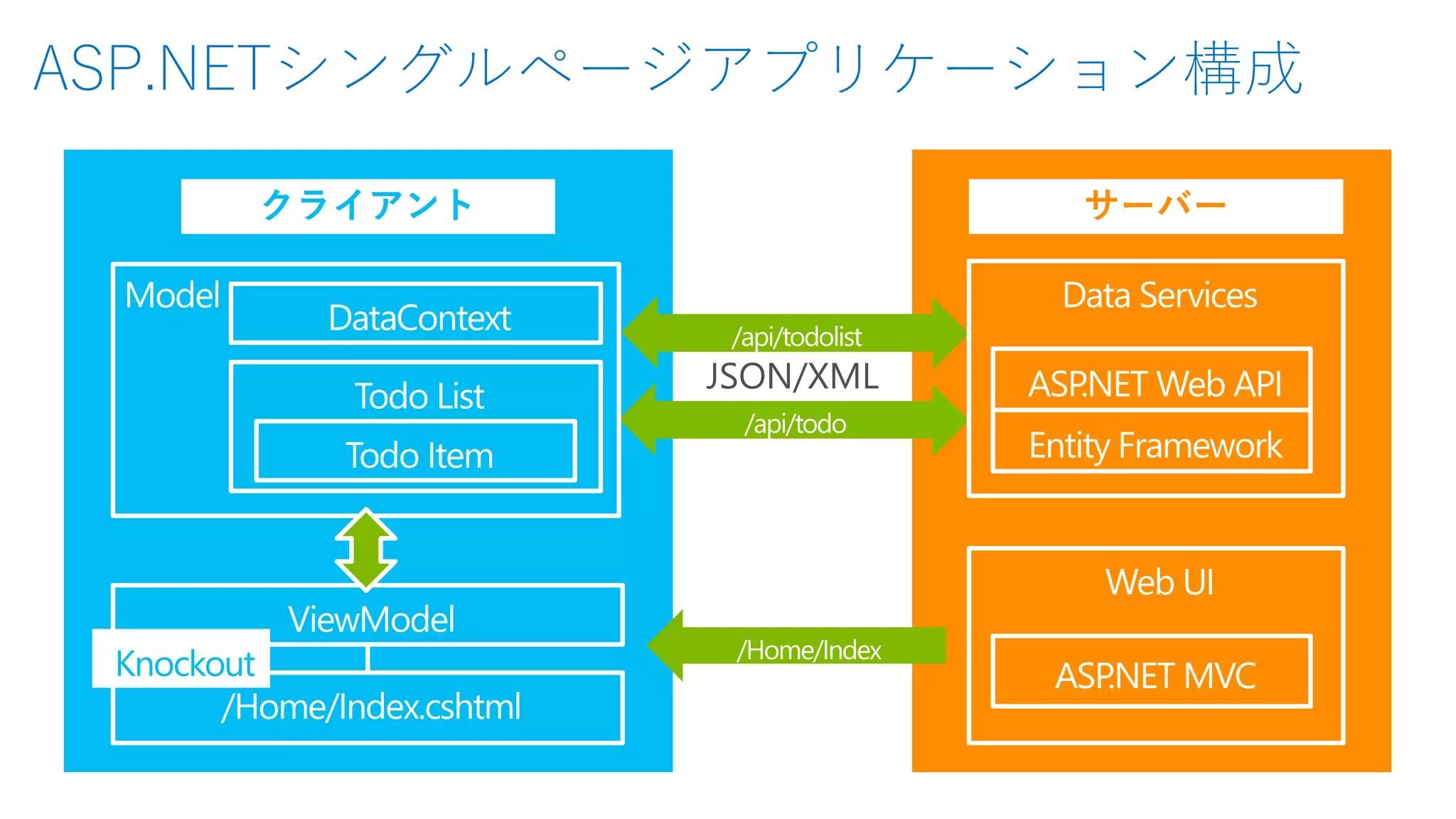ASP.NETシングルページアプリケーション構成
JSON/XML
クライアント サーバー
Knockout
 