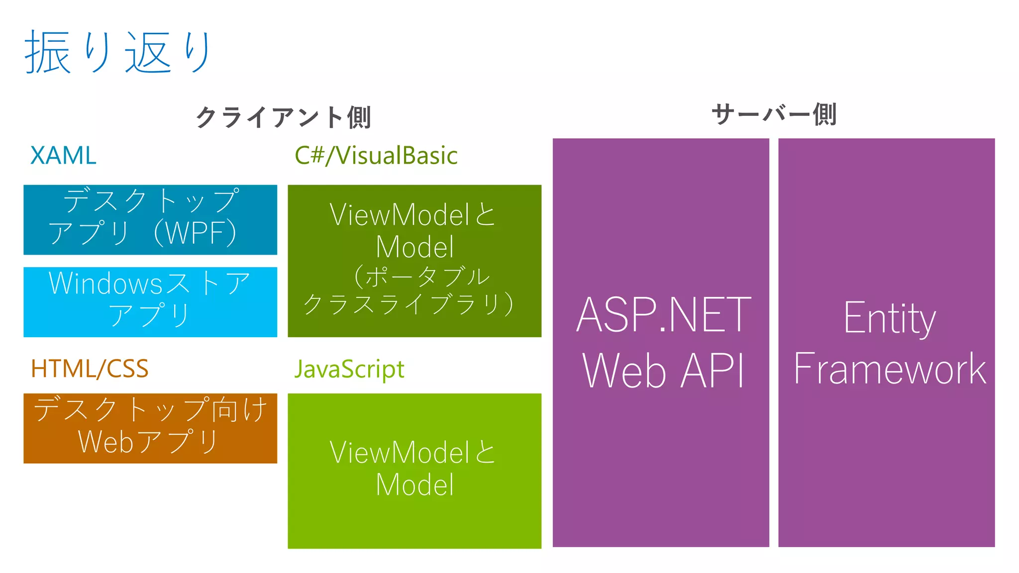 振り返り
デスクトップ
アプリ（WPF）
Windowsストア
アプリ
デスクトップ向け
Webアプリ
ViewModelと
Model
（ポータブル
クラスライブラリ）
ViewModelと
Model
HTML/CSS
XAML C#/VisualBasic
JavaScript
クライアント側 サーバー側
 
