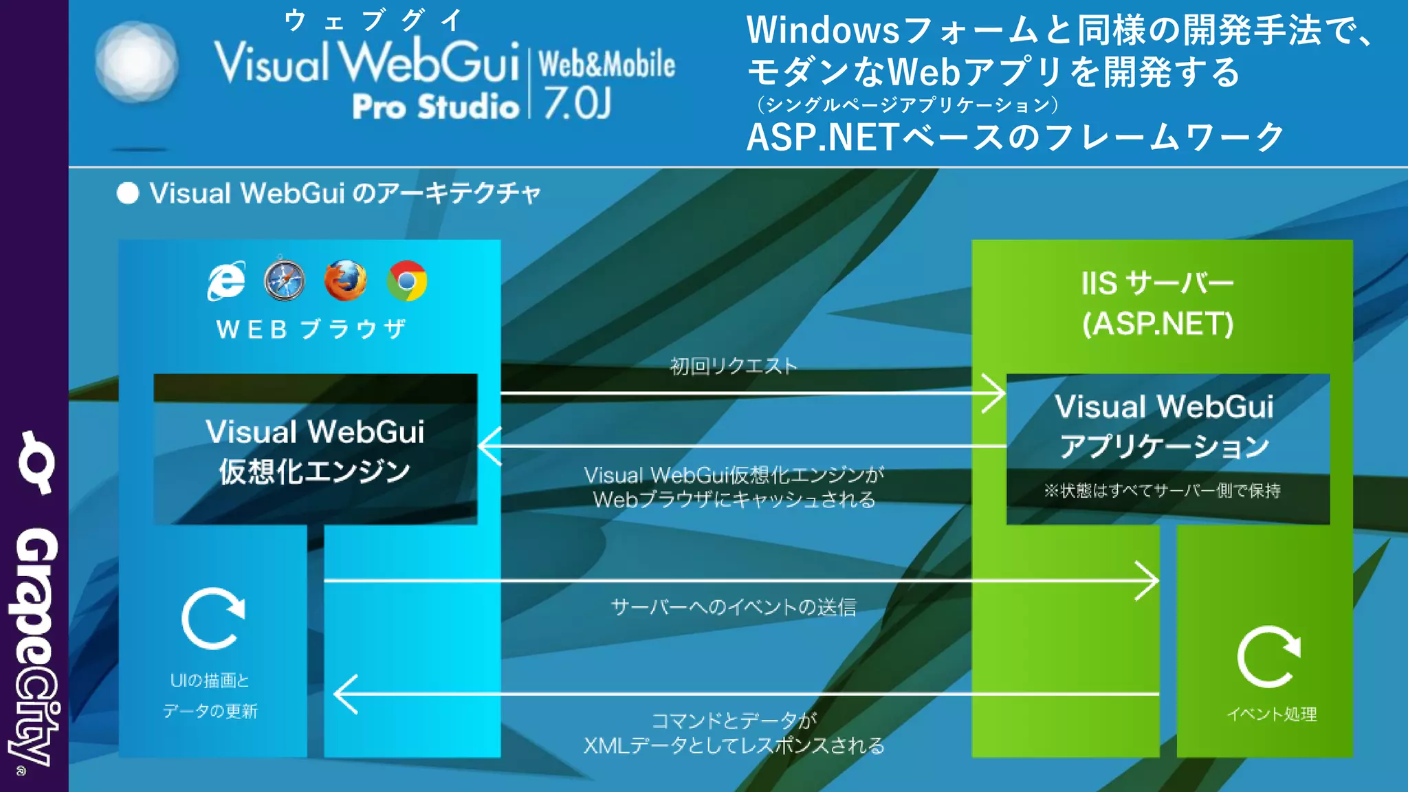 ウ ェ ブ グ イ Windowsフォームと同様の開発手法で、
モダンなWebアプリを開発する
（シングルページアプリケーション）
ASP.NETベースのフレームワーク
 