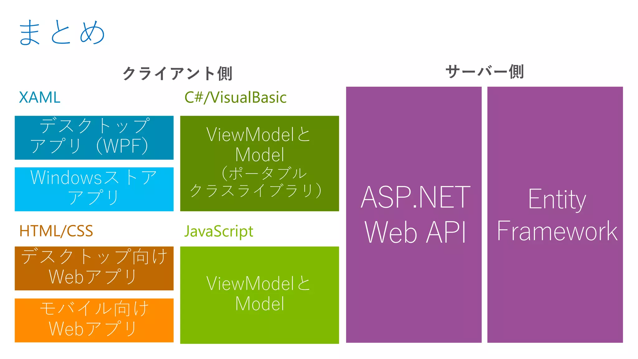 まとめ
デスクトップ
アプリ（WPF）
Windowsストア
アプリ
デスクトップ向け
Webアプリ
モバイル向け
Webアプリ
ViewModelと
Model
（ポータブル
クラスライブラリ）
ViewModelと
Model
HTML/CSS
XAML C#/VisualBasic
JavaScript
クライアント側 サーバー側
 