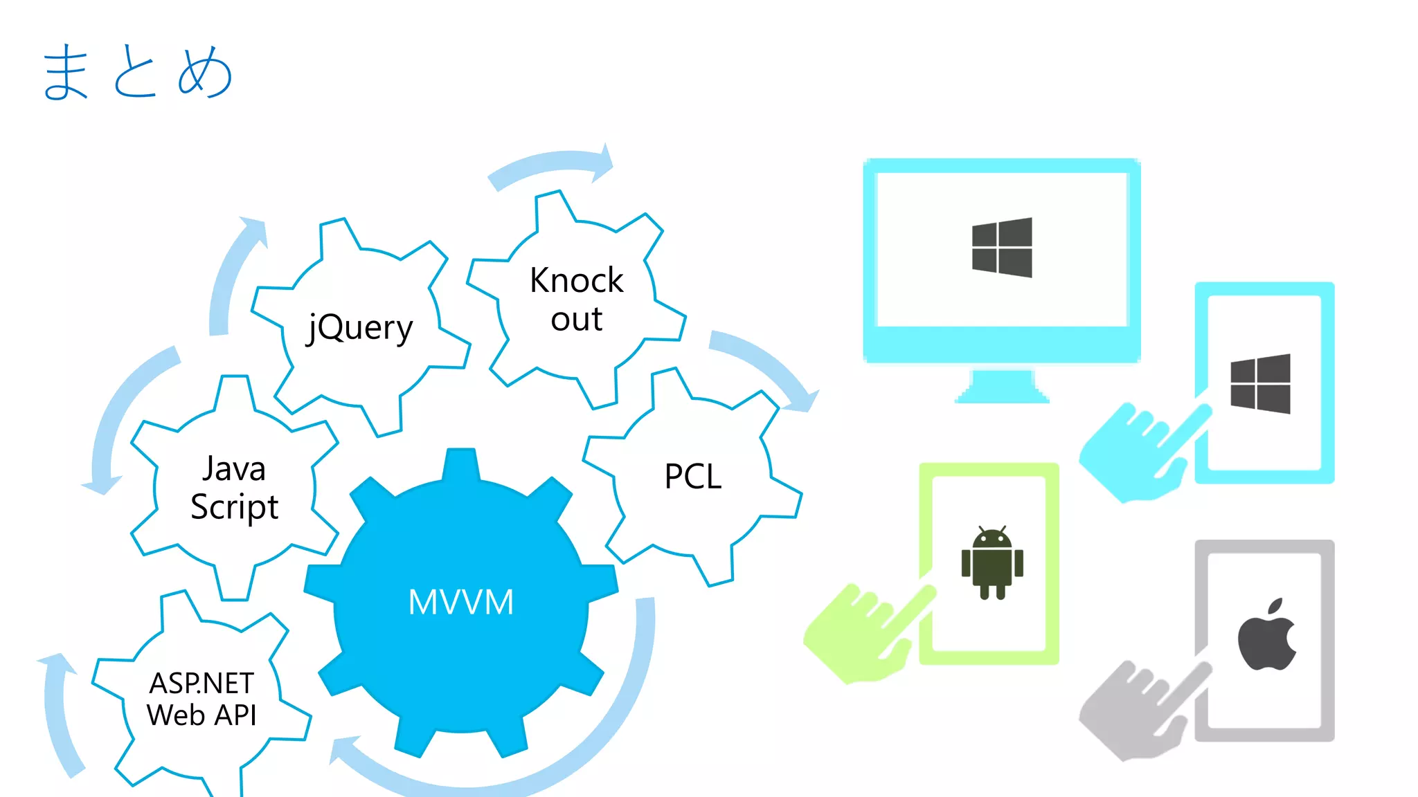 まとめ
MVVM
Java
Script
jQuery
Knock
out
ASP.NET
Web API
PCL シングルページ
アプリケーション
 