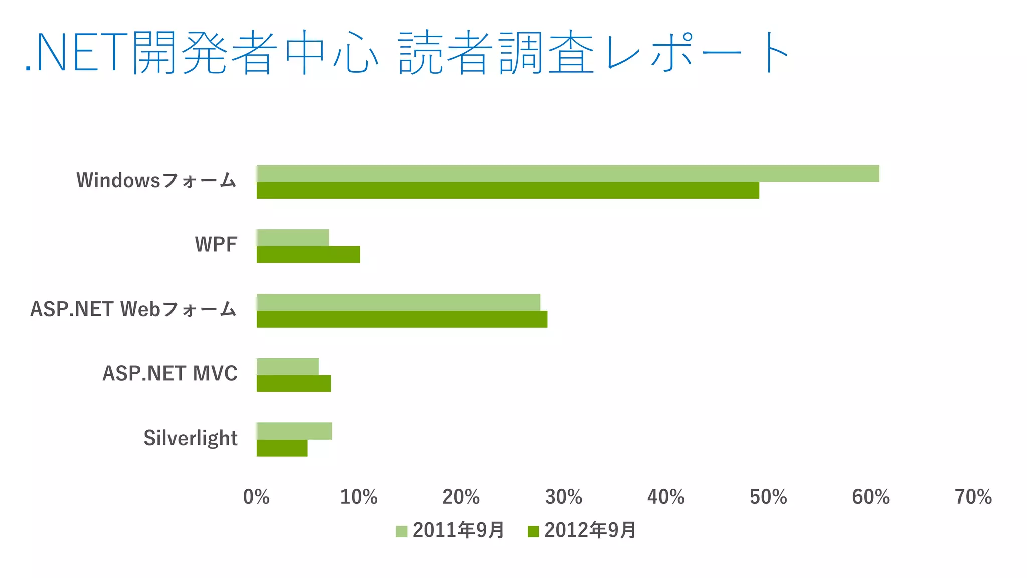 .NET開発者中心 読者調査レポート
0% 10% 20% 30% 40% 50% 60% 70%
Silverlight
ASP.NET MVC
ASP.NET Webフォーム
WPF
Windowsフォーム
2011年9月 2012年9月
 