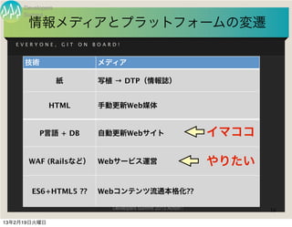 Developers
     Summit
      情報メディアとプラットフォームの変遷
   EVERYONE,      GIT   ON   BOARD!


     技術                       メディア

                  紙           写植 → DTP（情報誌）


              HTML            手動更新Web媒体


          P言語 + DB            自動更新Webサイト                           イマココ

      WAF (Railsなど）           Webサービス運営                            やりたい

       ES6+HTML5 ??           Webコンテンツ流通本格化??

                                 Developers Summit 2013 Action !          16

13年2月19日火曜日
 