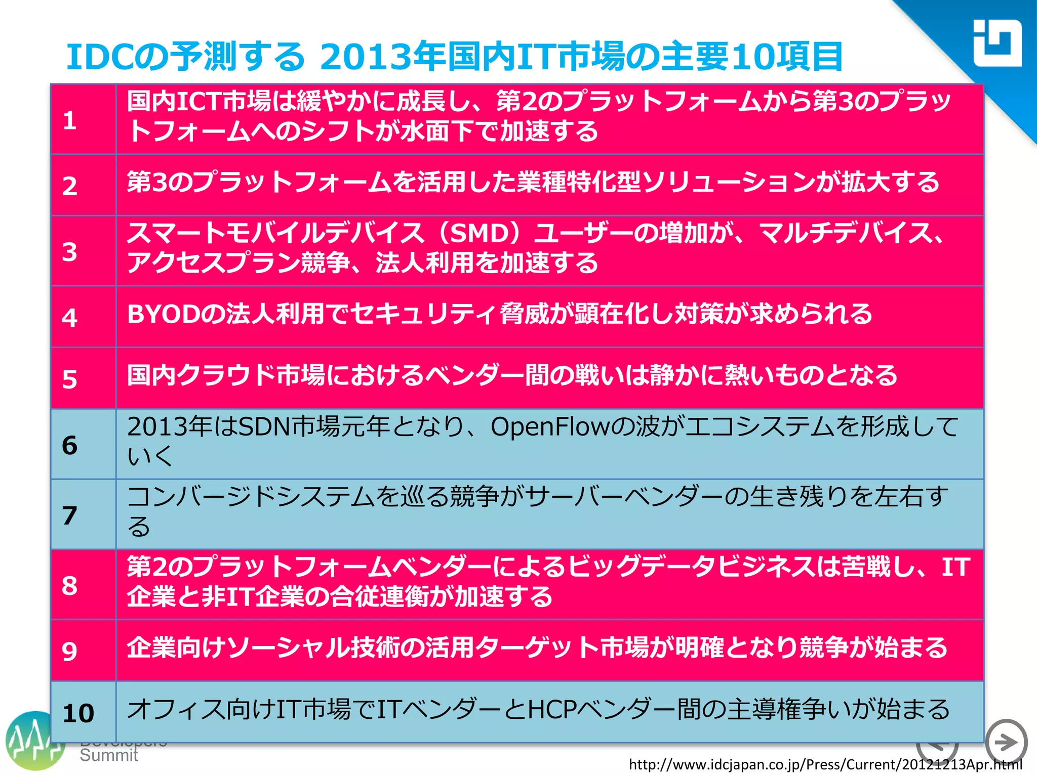 Summit
Developers
IDCの予測する 2013年国内IT市場の主要10項目
1
国内ICT市場は緩やかに成長し、第2のプラットフォームから第3のプラッ
トフォームへのシフトが水面下で加速する
2 第3のプラットフォームを活用した業種特化型ソリューションが拡大する
3
スマートモバイルデバイス（SMD）ユーザーの増加が、マルチデバイス、
アクセスプラン競争、法人利用を加速する
4 BYODの法人利用でセキュリティ脅威が顕在化し対策が求められる
5 国内クラウド市場におけるベンダー間の戦いは静かに熱いものとなる
6
2013年はSDN市場元年となり、OpenFlowの波がエコシステムを形成して
いく
7
コンバージドシステムを巡る競争がサーバーベンダーの生き残りを左右す
る
8
第2のプラットフォームベンダーによるビッグデータビジネスは苦戦し、IT
企業と非IT企業の合従連衡が加速する
9 企業向けソーシャル技術の活用ターゲット市場が明確となり競争が始まる
10 オフィス向けIT市場でITベンダーとHCPベンダー間の主導権争いが始まる
http://www.idcjapan.co.jp/Press/Current/20121213Apr.html
 