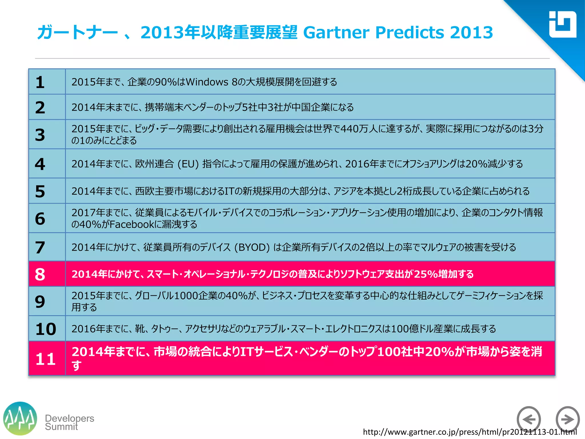 Summit
Developers
ガートナー 、2013年以降重要展望 Gartner Predicts 2013
1 2015年まで、企業の90%はWindows 8の大規模展開を回避する
2 2014年末までに、携帯端末ベンダーのトップ5社中3社が中国企業になる
3
2015年までに、ビッグ・データ需要により創出される雇用機会は世界で440万人に達するが、実際に採用につながるのは3分
の1のみにとどまる
4 2014年までに、欧州連合 (EU) 指令によって雇用の保護が進められ、2016年までにオフショアリングは20%減少する
5 2014年までに、西欧主要市場におけるITの新規採用の大部分は、アジアを本拠とし2桁成長している企業に占められる
6
2017年までに、従業員によるモバイル・デバイスでのコラボレーション・アプリケーション使用の増加により、企業のコンタクト情報
の40%がFacebookに漏洩する
7 2014年にかけて、従業員所有のデバイス (BYOD) は企業所有デバイスの2倍以上の率でマルウェアの被害を受ける
8 2014年にかけて、スマート・オペレーショナル・テクノロジの普及によりソフトウェア支出が25%増加する
9
2015年までに、グローバル1000企業の40%が、ビジネス・プロセスを変革する中心的な仕組みとしてゲーミフィケーションを採
用する
10 2016年までに、靴、タトゥー、アクセサリなどのウェアラブル・スマート・エレクトロニクスは100億ドル産業に成長する
11
2014年までに、市場の統合によりITサービス・ベンダーのトップ100社中20%が市場から姿を消
す
http://www.gartner.co.jp/press/html/pr20121113-01.html
 