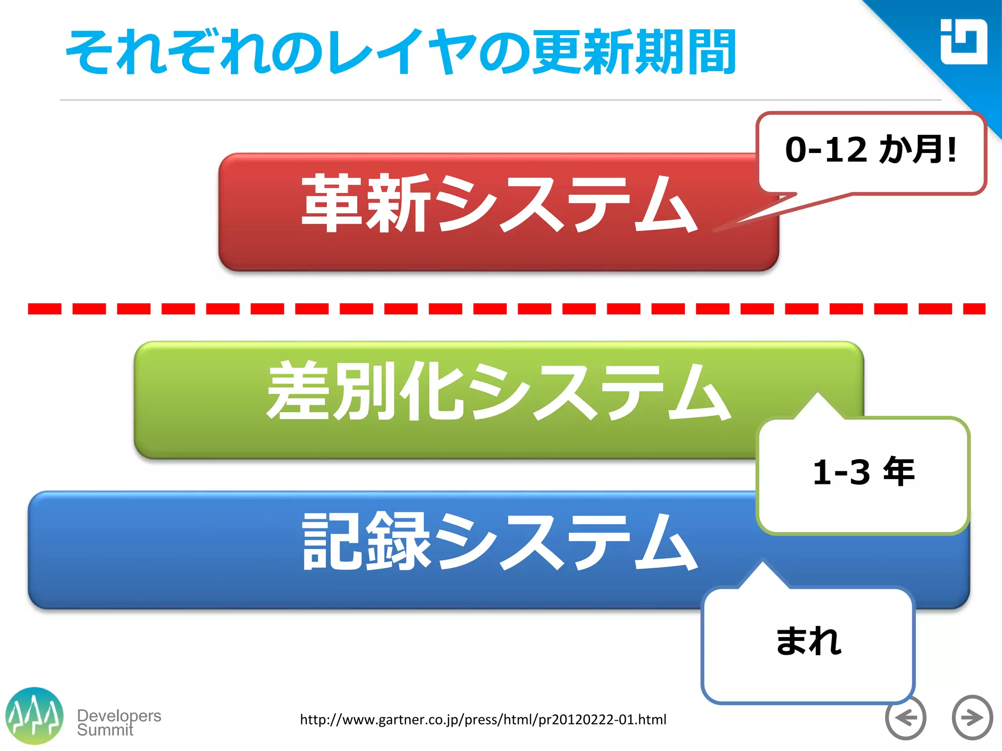 Summit
Developers
それぞれのレイヤの更新期間
差別化システム
記録システム
革新システム
http://www.gartner.co.jp/press/html/pr20120222-01.html
まれ
1-3 年
0-12 か月!
 