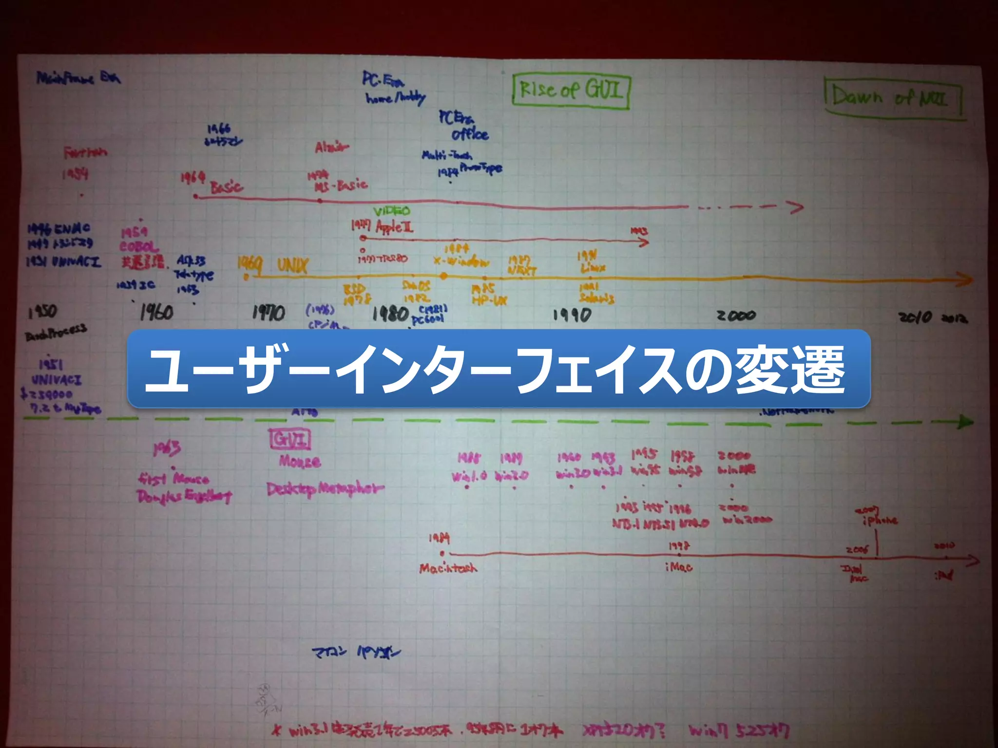 ユーザーインターフェイスの変遷
 