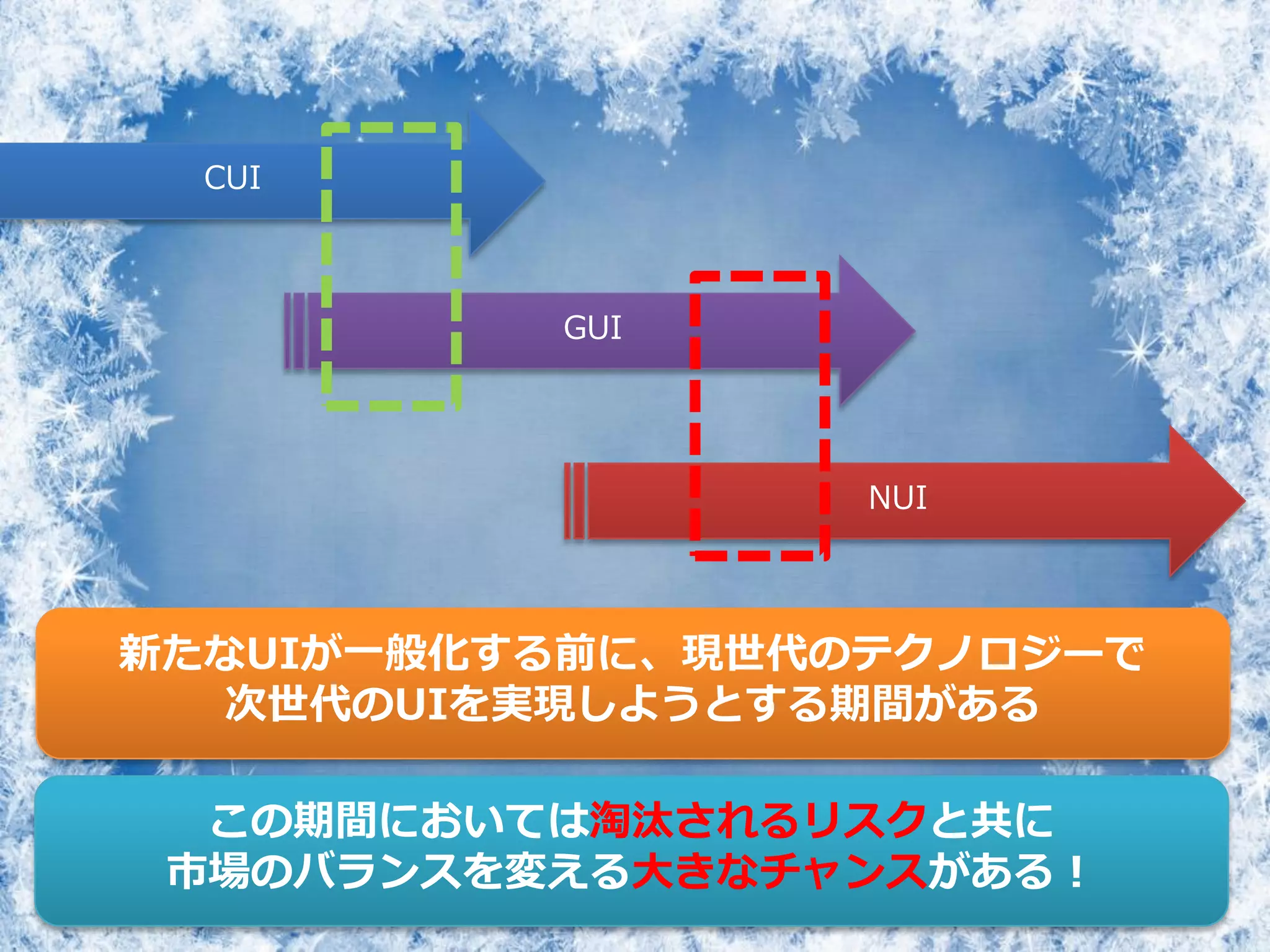 CUI
GUI
NUI
新たなUIが一般化する前に、現世代のテクノロジーで
次世代のUIを実現しようとする期間がある
この期間においては淘汰されるリスクと共に
市場のバランスを変える大きなチャンスがある！
 