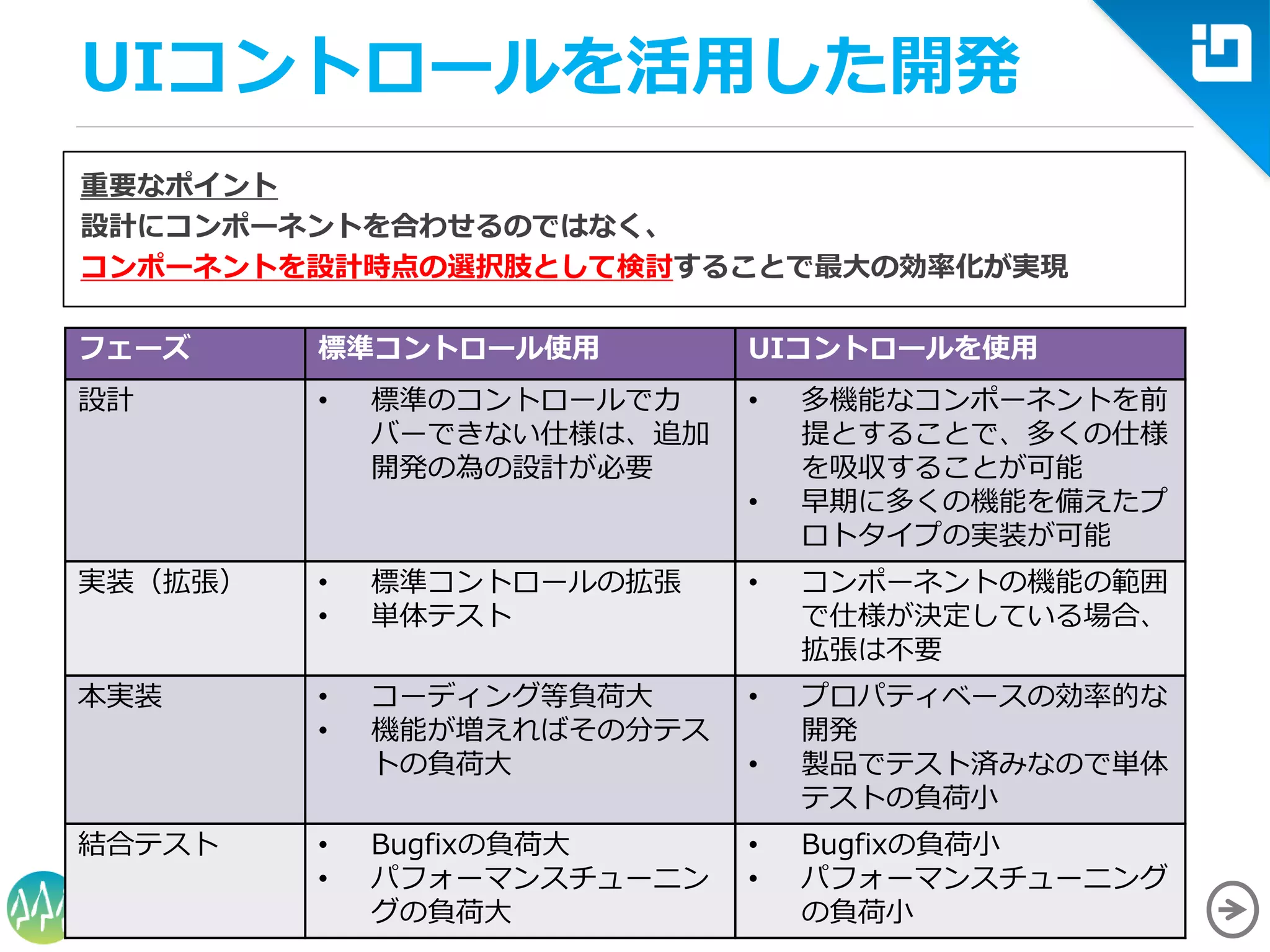 Summit
Developers
UIコントロールを活用した開発
重要なポイント
設計にコンポーネントを合わせるのではなく、
コンポーネントを設計時点の選択肢として検討することで最大の効率化が実現
フェーズ 標準コントロール使用 UIコントロールを使用
設計 • 標準のコントロールでカ
バーできない仕様は、追加
開発の為の設計が必要
• 多機能なコンポーネントを前
提とすることで、多くの仕様
を吸収することが可能
• 早期に多くの機能を備えたプ
ロトタイプの実装が可能
実装（拡張） • 標準コントロールの拡張
• 単体テスト
• コンポーネントの機能の範囲
で仕様が決定している場合、
拡張は不要
本実装 • コーディング等負荷大
• 機能が増えればその分テス
トの負荷大
• プロパティベースの効率的な
開発
• 製品でテスト済みなので単体
テストの負荷小
結合テスト • Bugfixの負荷大
• パフォーマンスチューニン
グの負荷大
• Bugfixの負荷小
• パフォーマンスチューニング
の負荷小
 