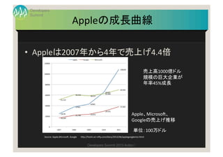 Developers
 Summit
                                            Appleの成長曲線	
  

•  Appleは2007年から4年で売上げ4.4倍	
  

           ...