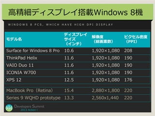 高精細ディスプレイ搭載Windows 8機
WINDOWS      8   PCS,   WHICH   HAVE   HIGH   DPI   DISPLAY



                                ディスプレ...