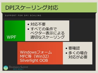 DPIスケーリング対応
SUPPORT    FOR       DPI   SCALING




                       • 対応不要
                       • すべての条件で
        ...