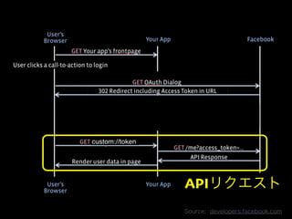 Copyright 2013 OpenID Foundation Japan - All Rights Reserved. 
APIリクエスト 
Source: developers.facebook.com 
 